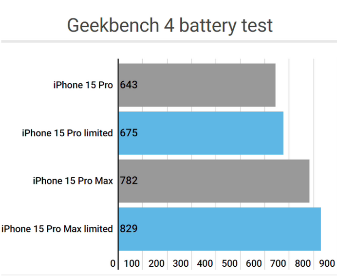 丹寨apple维修站iPhone15Pro的ProMotion高刷功能耗电吗