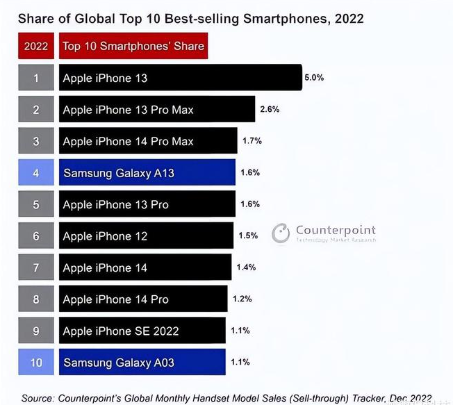 丹寨苹果维修分享:为什么iPhone14的销量不如iPhone13? 