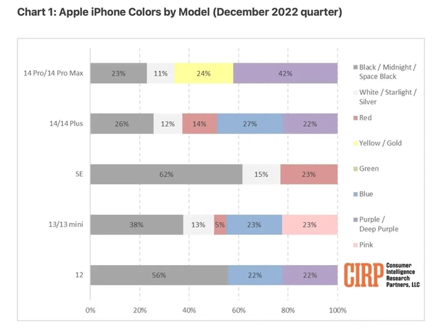 丹寨苹果维修网点分享：美国用户最喜欢什么颜色的iPhone 14？ 