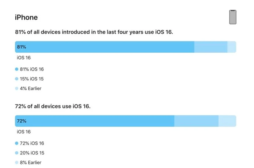 丹寨苹果手机维修分享iOS 16 / iPadOS 16 安装率 