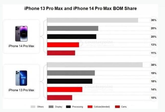 丹寨苹果手机维修分享iPhone 14 Pro的成本和利润 