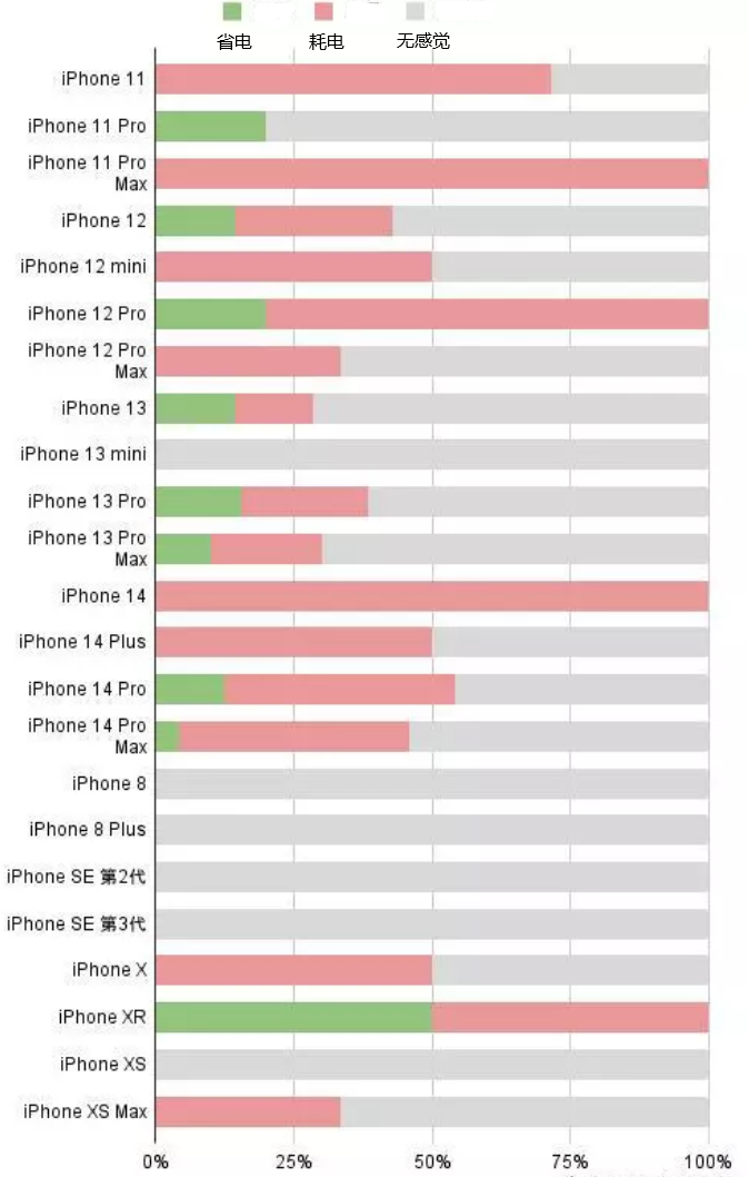 丹寨苹果手机维修分享iOS16.2太耗电怎么办？iOS16.2续航不好可以降级吗？ 