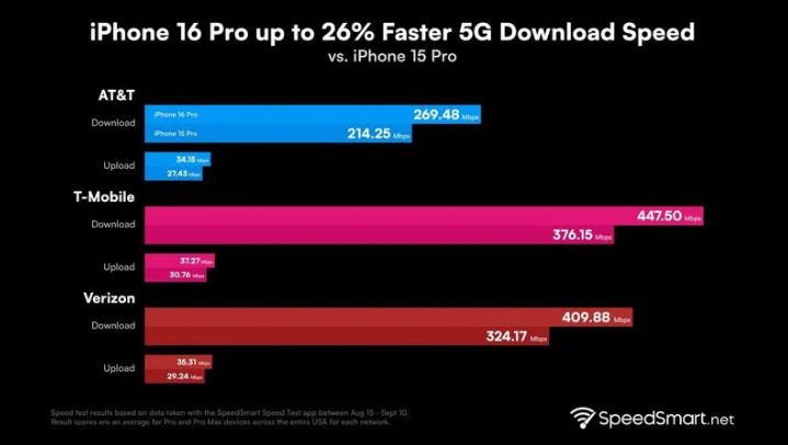 丹寨苹果手机维修分享iPhone 16 Pro 系列的 5G 速度 